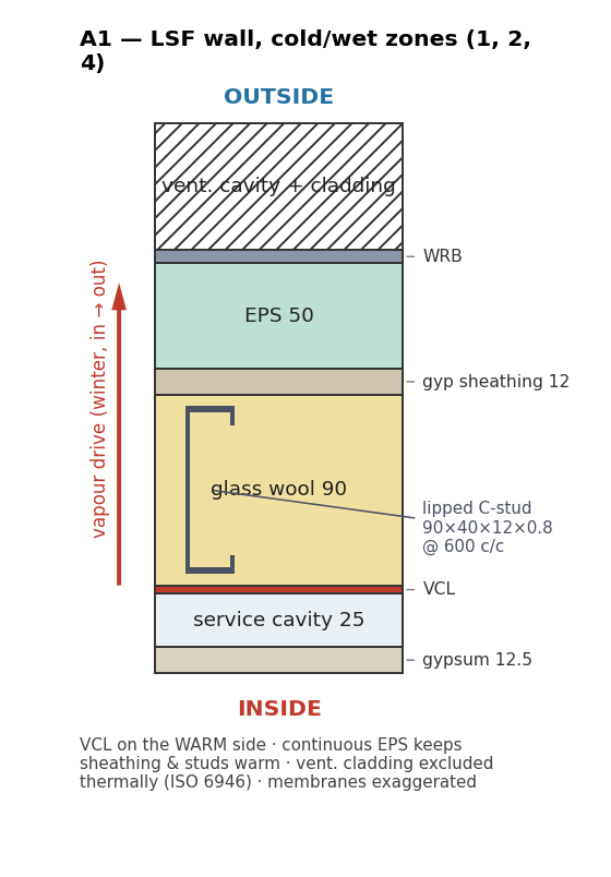 A1 wall assembly build-up for cold and wet zones