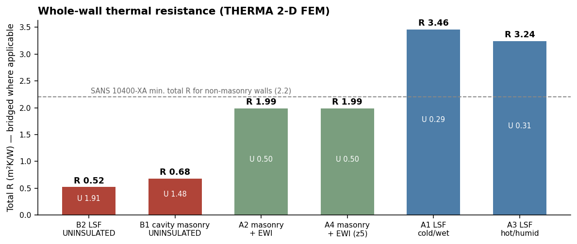 Bar chart of total thermal resistance for six wall assemblies